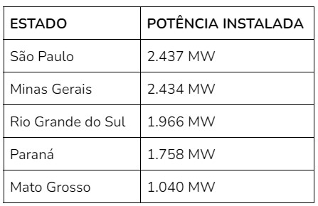 Tabela mostra quem é líder em geração distribuída no Brasil. Na ordem: São Paulo com 2.437 megawatts, Minas Gerais com 2.434 megawatts, Rio Grande do Sul com 1.966 megawatts, Paraná com 1.758 megawatts e Mato Grosso com 1.040 megawatts
